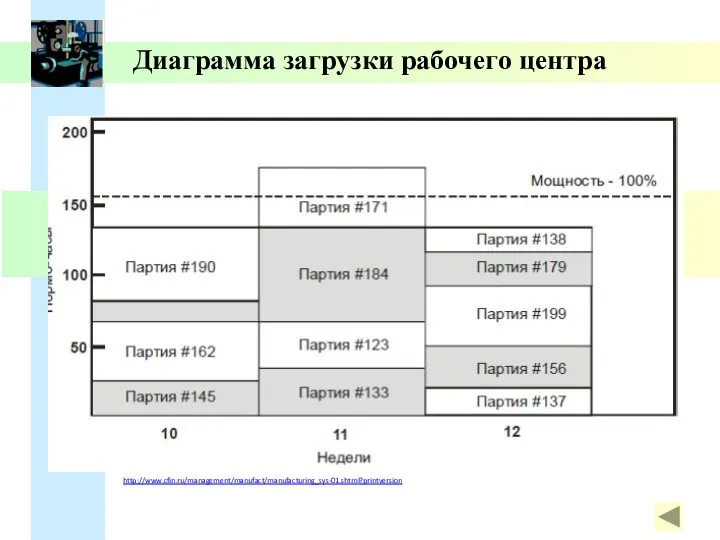 Диаграмма загрузки рабочего центра http://www.cfin.ru/management/manufact/manufacturing_sys-01.shtml?printversion