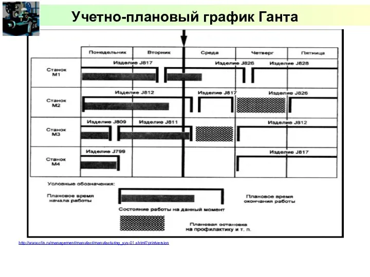 http://www.cfin.ru/management/manufact/manufacturing_sys-01.shtml?printversion Учетно-плановый график Ганта Учетно-плановый график Ганта