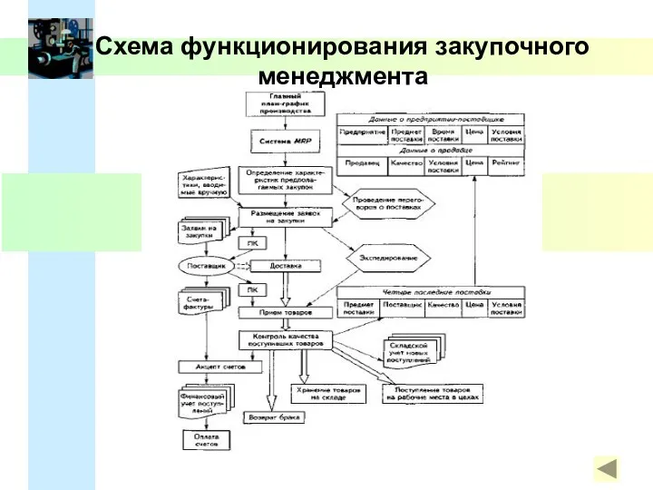 Схема функционирования закупочного менеджмента