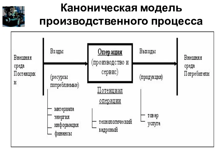 Каноническая модель производственного процесса