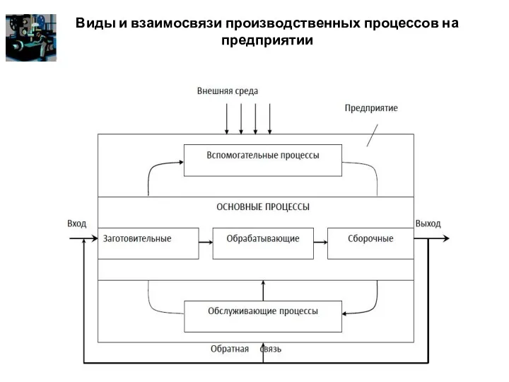 Виды и взаимосвязи производственных процессов на предприятии