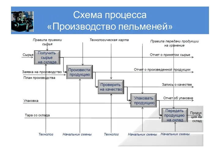 Схема процесса «Производство пельменей»