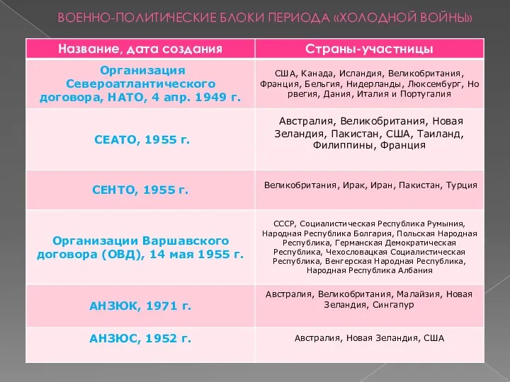 ВОЕННО-ПОЛИТИЧЕСКИЕ БЛОКИ ПЕРИОДА «ХОЛОДНОЙ ВОЙНЫ»