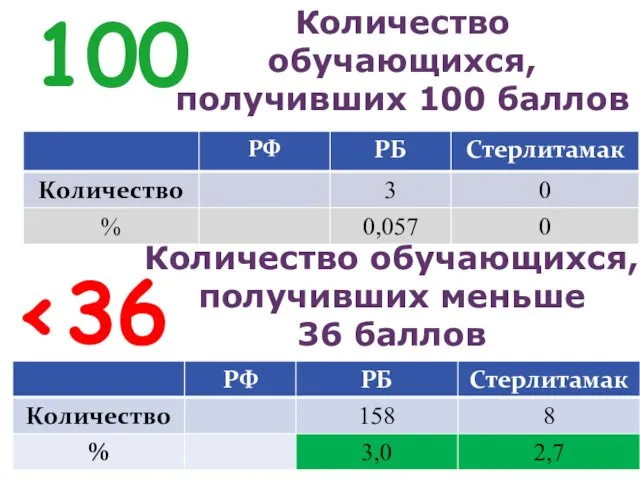 Количество обучающихся, получивших меньше 36 баллов 100 Количество обучающихся, получивших 100 баллов