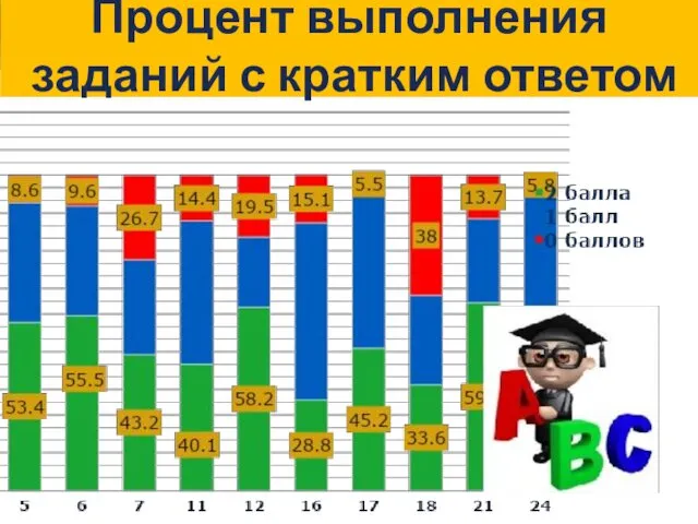 Процент выполнения заданий с кратким ответом