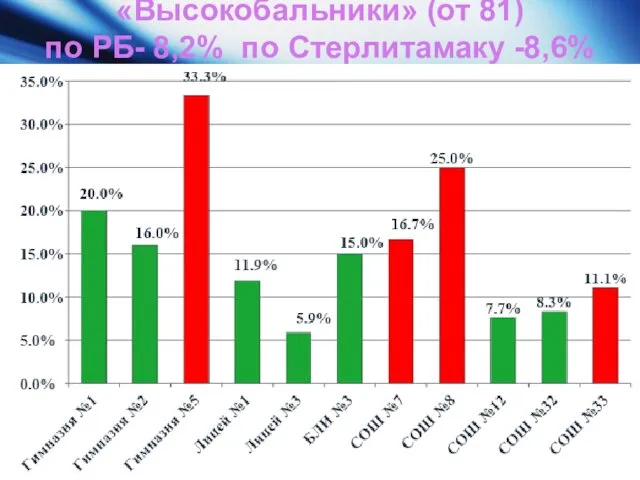 «Высокобальники» (от 81) по РБ- 8,2% по Стерлитамаку -8,6%