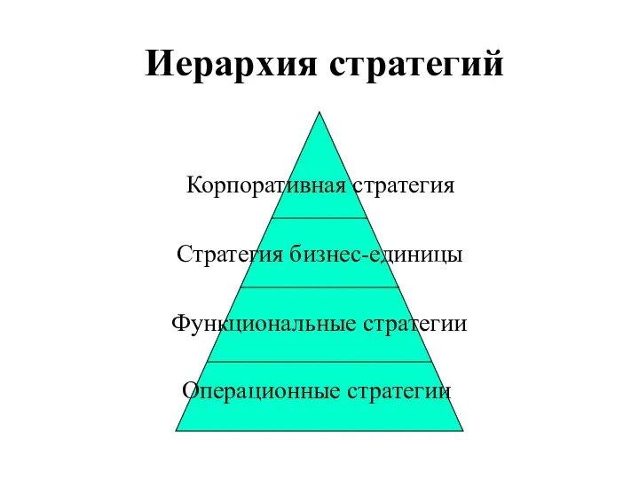 Иерархия стратегий Корпоративная стратегия Стратегия бизнес-единицы Функциональные стратегии Операционные стратегии