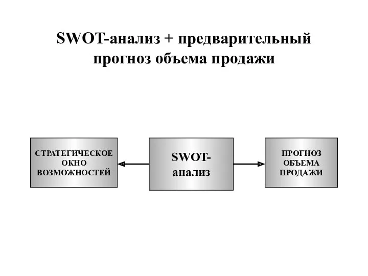 SWOT-анализ + предварительный прогноз объема продажи SWOT-анализ СТРАТЕГИЧЕСКОЕ ОКНО ВОЗМОЖНОСТЕЙ ПРОГНОЗ ОБЪЕМА ПРОДАЖИ