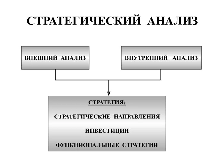 СТРАТЕГИЧЕСКИЙ АНАЛИЗ ВНЕШНИЙ АНАЛИЗ ВНУТРЕННИЙ АНАЛИЗ СТРАТЕГИЯ: СТРАТЕГИЧЕСКИЕ НАПРАВЛЕНИЯ ИНВЕСТИЦИИ ФУНКЦИОНАЛЬНЫЕ СТРАТЕГИИ