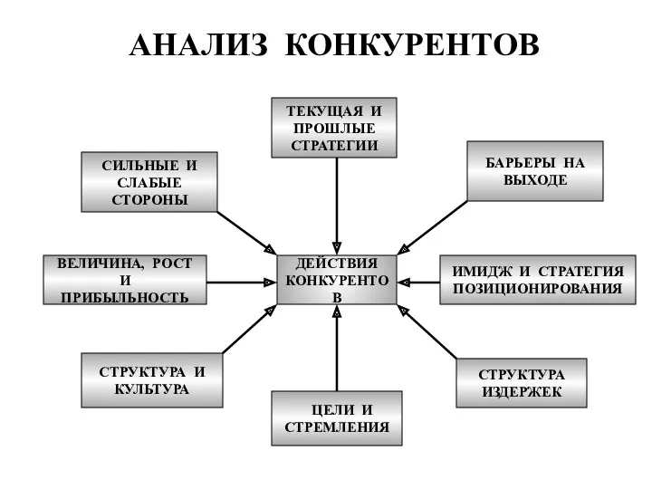 АНАЛИЗ КОНКУРЕНТОВ ДЕЙСТВИЯ КОНКУРЕНТОВ ВЕЛИЧИНА, РОСТ И ПРИБЫЛЬНОСТЬ ИМИДЖ И