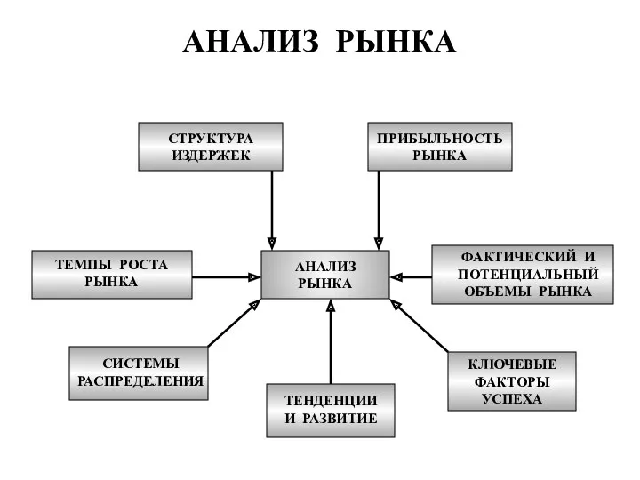 АНАЛИЗ РЫНКА АНАЛИЗ РЫНКА СТРУКТУРА ИЗДЕРЖЕК ПРИБЫЛЬНОСТЬ РЫНКА ФАКТИЧЕСКИЙ И