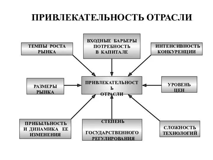 ПРИВЛЕКАТЕЛЬНОСТЬ ОТРАСЛИ ПРИВЛЕКАТЕЛЬНОСТЬ ОТРАСЛИ РАЗМЕРЫ РЫНКА УРОВЕНЬ ЦЕН ТЕМПЫ РОСТА