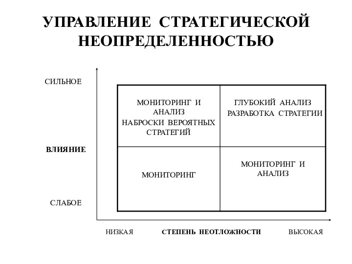 УПРАВЛЕНИЕ СТРАТЕГИЧЕСКОЙ НЕОПРЕДЕЛЕННОСТЬЮ НИЗКАЯ СТЕПЕНЬ НЕОТЛОЖНОСТИ ВЫСОКАЯ СИЛЬНОЕ ВЛИЯНИЕ СЛАБОЕ