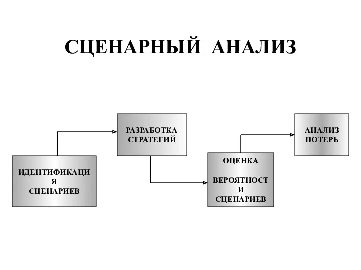 СЦЕНАРНЫЙ АНАЛИЗ ИДЕНТИФИКАЦИЯ СЦЕНАРИЕВ РАЗРАБОТКА СТРАТЕГИЙ ОЦЕНКА ВЕРОЯТНОСТИ СЦЕНАРИЕВ АНАЛИЗ ПОТЕРЬ