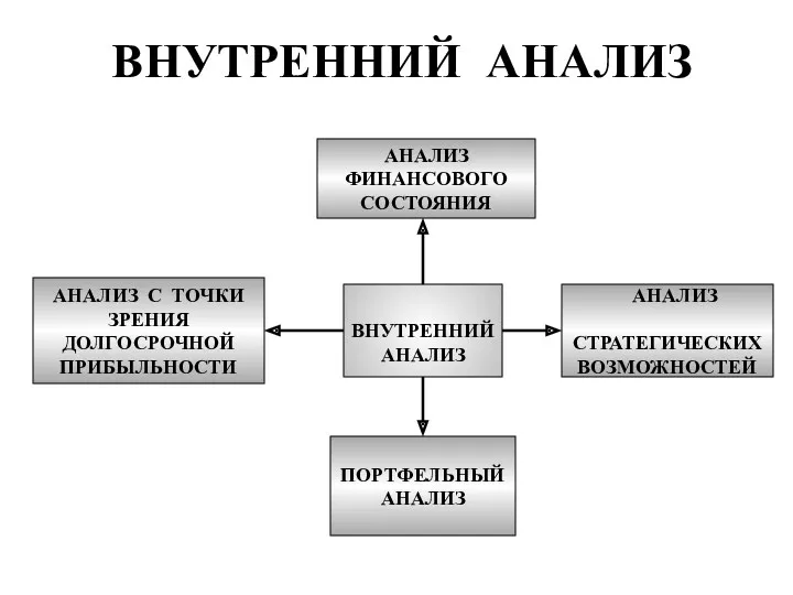 ВНУТРЕННИЙ АНАЛИЗ ВНУТРЕННИЙ АНАЛИЗ АНАЛИЗ ФИНАНСОВОГО СОСТОЯНИЯ АНАЛИЗ СТРАТЕГИЧЕСКИХ ВОЗМОЖНОСТЕЙ