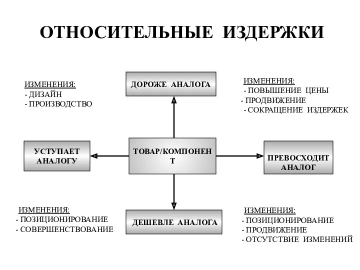 ОТНОСИТЕЛЬНЫЕ ИЗДЕРЖКИ ТОВАР/КОМПОНЕНТ ДОРОЖЕ АНАЛОГА ДЕШЕВЛЕ АНАЛОГА УСТУПАЕТ АНАЛОГУ ПРЕВОСХОДИТ