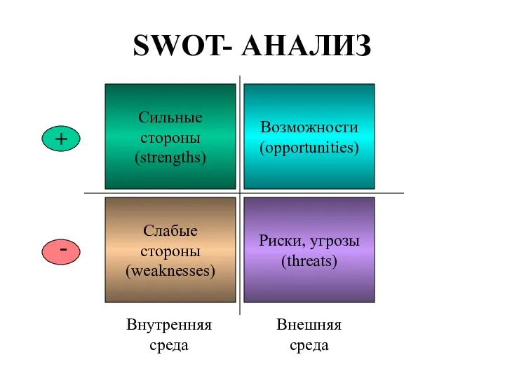 SWOT- АНАЛИЗ Сильные стороны (strengths) Возможности (opportunities) Слабые стороны (weaknesses)