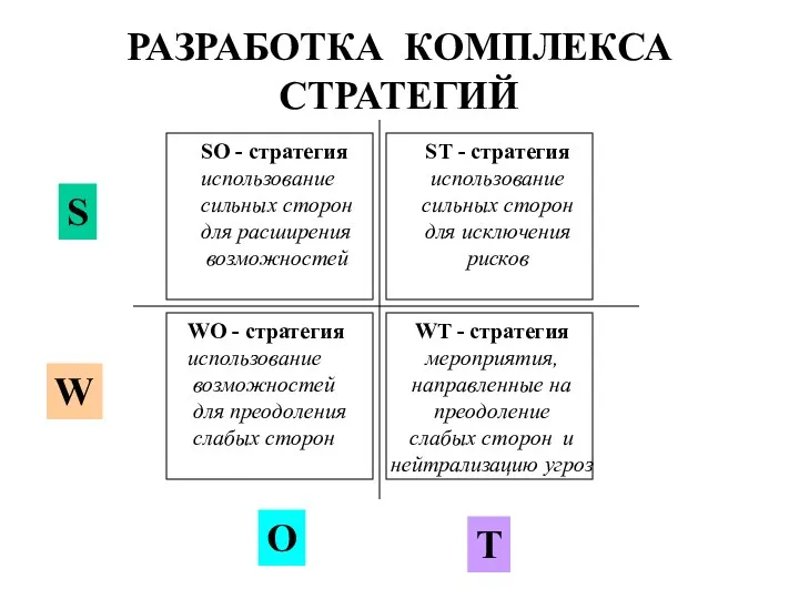 РАЗРАБОТКА КОМПЛЕКСА СТРАТЕГИЙ T S W O SO - стратегия