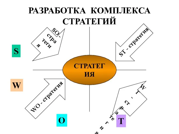 РАЗРАБОТКА КОМПЛЕКСА СТРАТЕГИЙ T S W O SO - стратегия