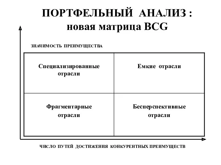 ПОРТФЕЛЬНЫЙ АНАЛИЗ : новая матрица BCG ЗНАЧИМОСТЬ ПРЕИМУЩЕСТВА ЧИСЛО ПУТЕЙ ДОСТИЖЕНИЯ КОНКУРЕНТНЫХ ПРЕИМУЩЕСТВ