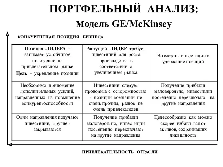 ПОРТФЕЛЬНЫЙ АНАЛИЗ: модель GE/McKinsey ПРИВЛЕКАТЕЛЬНОСТЬ ОТРАСЛИ КОНКУРЕНТНАЯ ПОЗИЦИЯ БИЗНЕСА