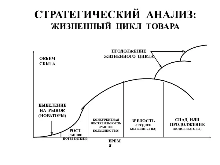 СТРАТЕГИЧЕСКИЙ АНАЛИЗ: ЖИЗНЕННЫЙ ЦИКЛ ТОВАРА РОСТ (РАННИЕ ПОТРЕБИТЕЛИ) КОНКУРЕНТНАЯ НЕСТАБИЛЬНОСТЬ