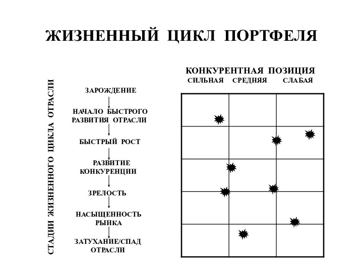 ЖИЗНЕННЫЙ ЦИКЛ ПОРТФЕЛЯ КОНКУРЕНТНАЯ ПОЗИЦИЯ СИЛЬНАЯ СРЕДНЯЯ СЛАБАЯ ЗАРОЖДЕНИЕ НАЧАЛО