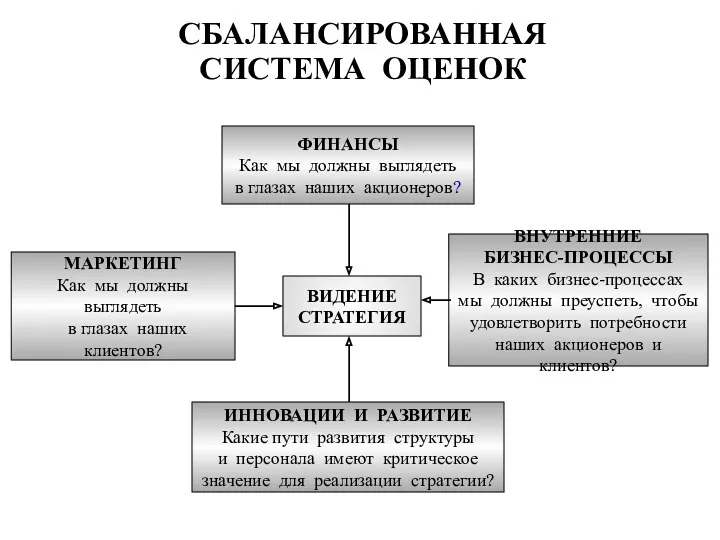 СБАЛАНСИРОВАННАЯ СИСТЕМА ОЦЕНОК ВИДЕНИЕ СТРАТЕГИЯ ФИНАНСЫ Как мы должны выглядеть