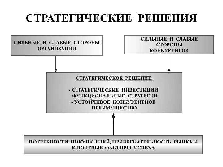 СТРАТЕГИЧЕСКИЕ РЕШЕНИЯ СТРАТЕГИЧЕСКОЕ РЕШЕНИЕ: СТРАТЕГИЧЕСКИЕ ИНВЕСТИЦИИ ФУНКЦИОНАЛЬНЫЕ СТРАТЕГИИ УСТОЙЧИВОЕ КОНКУРЕНТНОЕ