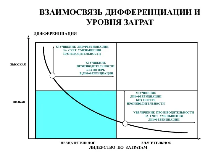 ВЗАИМОСВЯЗЬ ДИФФЕРЕНЦИАЦИИ И УРОВНЯ ЗАТРАТ НЕЗНАЧИТЕЛЬНОЕ ЗНАЧИТЕЛЬНОЕ ЛИДЕРСТВО ПО ЗАТРАТАМ