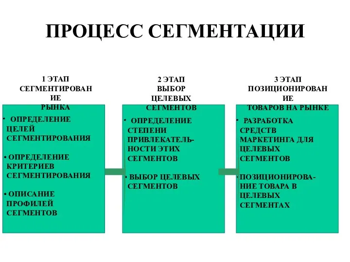 ПРОЦЕСС СЕГМЕНТАЦИИ 1 ЭТАП СЕГМЕНТИРОВАНИЕ РЫНКА 2 ЭТАП ВЫБОР ЦЕЛЕВЫХ