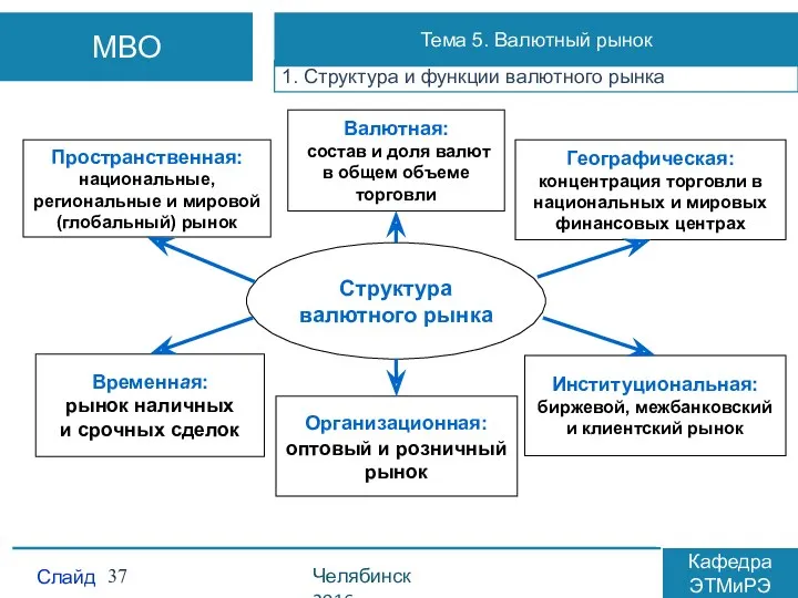 1. Структура и функции валютного рынка Слайд Челябинск 2016 Кафедра