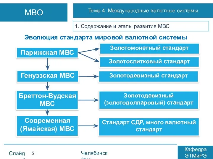 1. Содержание и этапы развития МВС Эволюция стандарта мировой валютной