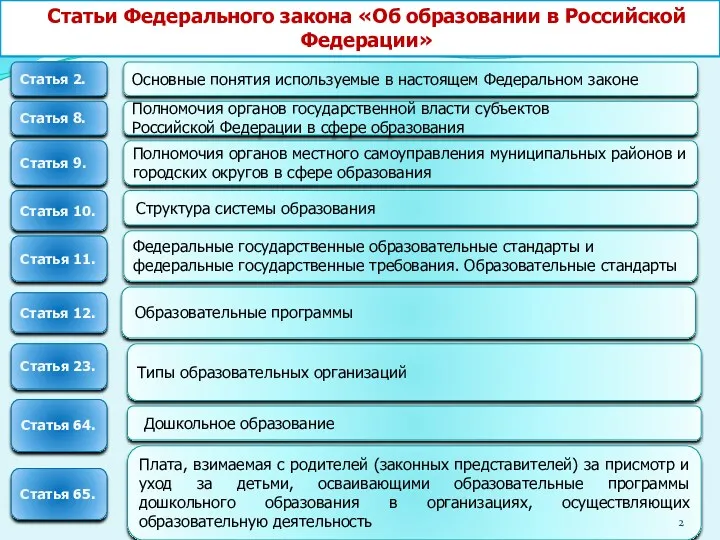 Статьи Федерального закона «Об образовании в Российской Федерации» Основные понятия используемые в настоящем