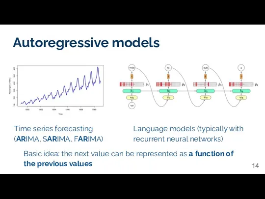 Autoregressive models Time series forecasting (ARIMA, SARIMA, FARIMA) Language models