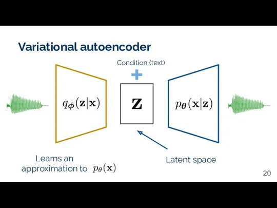 Variational autoencoder Latent space Learns an approximation to Condition (text)