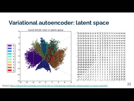 Variational autoencoder: latent space Source: https://blog.fastforwardlabs.com/2016/08/12/introducing-variational-autoencoders-in-prose-and.html