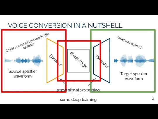 VOICE CONVERSION IN A NUTSHELL Source speaker waveform Target speaker