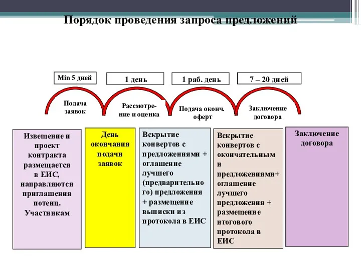 Порядок проведения запроса предложений Мin 5 дней 1 день 1 раб. день 7