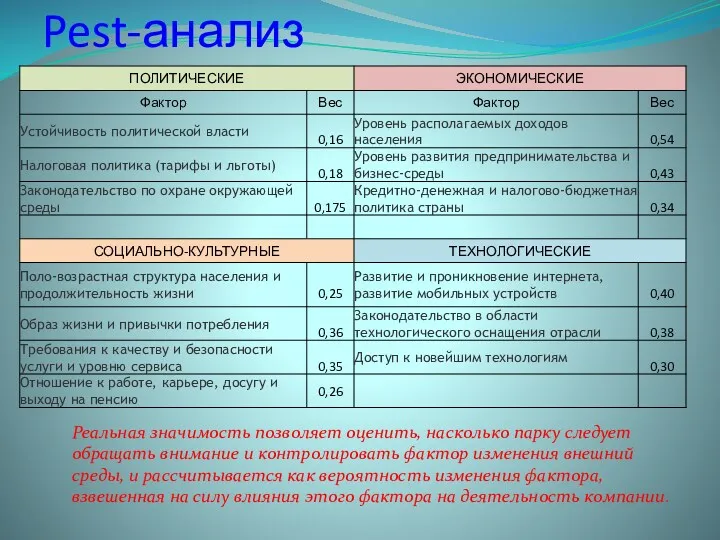 Pest-анализ Реальная значимость позволяет оценить, насколько парку следует обращать внимание