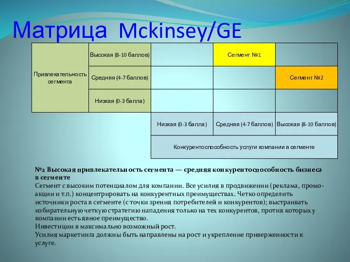 Матрица Mckinsey/GE №2 Высокая привлекательность сегмента — средняя конкурентоспособность бизнеса