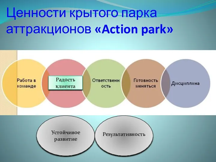 Ценности крытого парка аттракционов «Action park» Устойчивое развитие Результативность Радость клиента