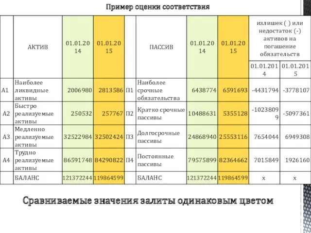 Пример оценки соответствия Сравниваемые значения залиты одинаковым цветом