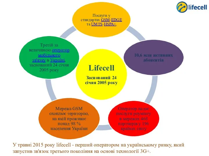 У травні 2015 року lifecell - перший оператором на українському