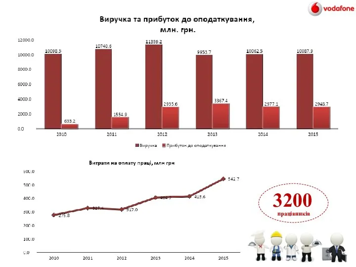 3200 працівників