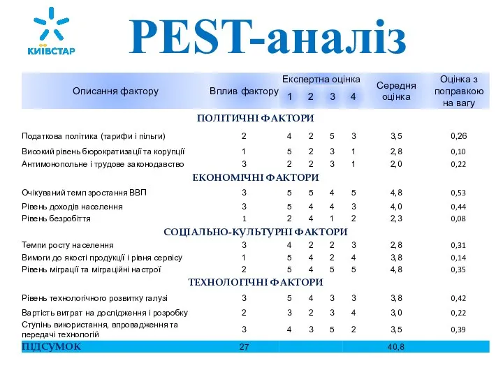 PEST-аналіз