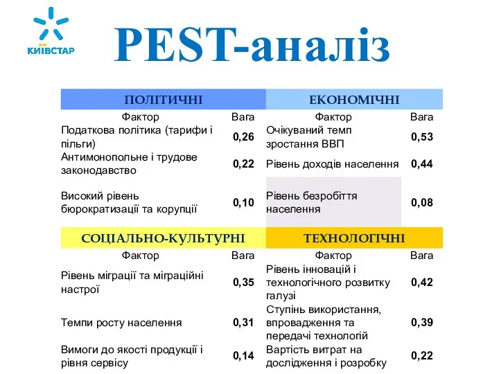 PEST-аналіз