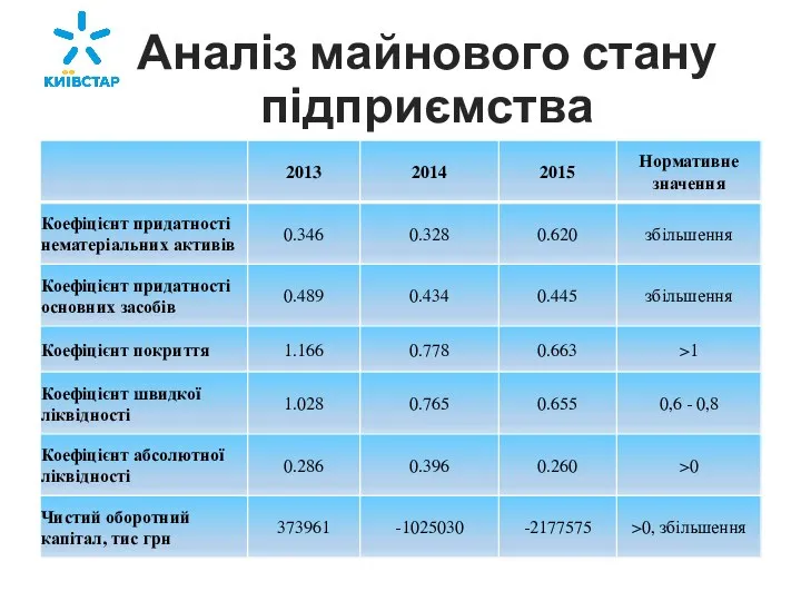 Аналіз майнового стану підприємства