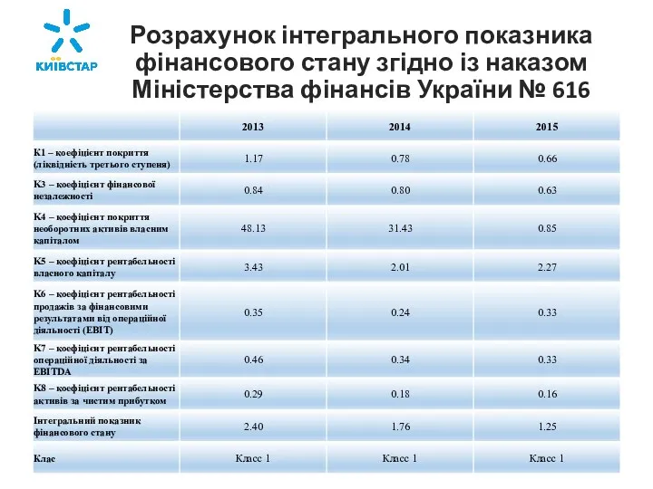 Розрахунок інтегрального показника фінансового стану згідно із наказом Міністерства фінансів України № 616