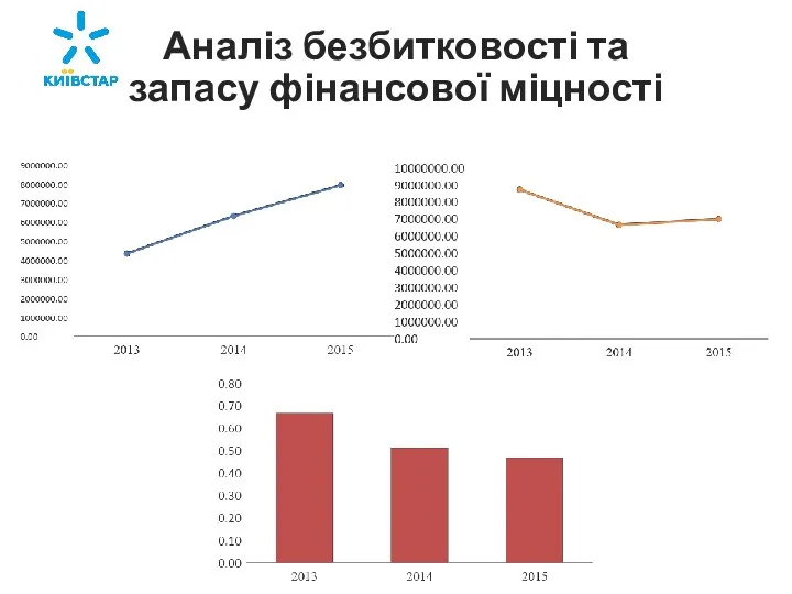 Аналіз безбитковості та запасу фінансової міцності